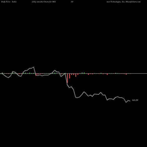 Force Index chart Ormat Technologies, Inc. ORA share NYSE Stock Exchange 