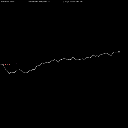 Force Index chart Orange ORAN share NYSE Stock Exchange 