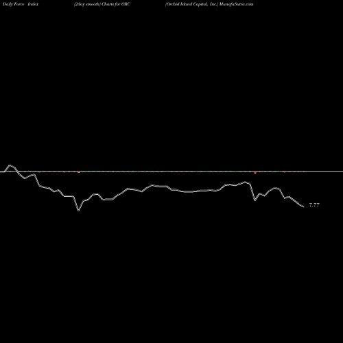 Force Index chart Orchid Island Capital, Inc. ORC share NYSE Stock Exchange 