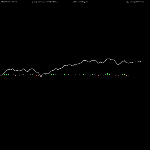 Force Index chart Owl Rock Capital Corp ORCC share NYSE Stock Exchange 