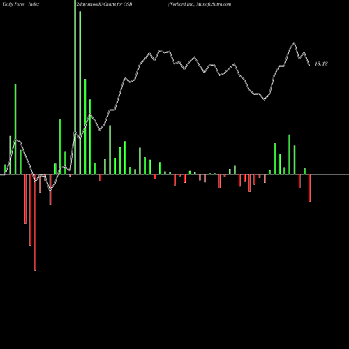 Force Index chart Norbord Inc. OSB share NYSE Stock Exchange 