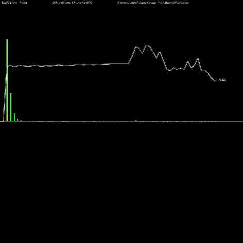 Force Index chart Overseas Shipholding Group, Inc. OSG share NYSE Stock Exchange 