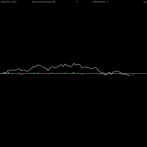 Force Index chart Otis Worldwide Corp [Otis/I] OTIS share NYSE Stock Exchange 