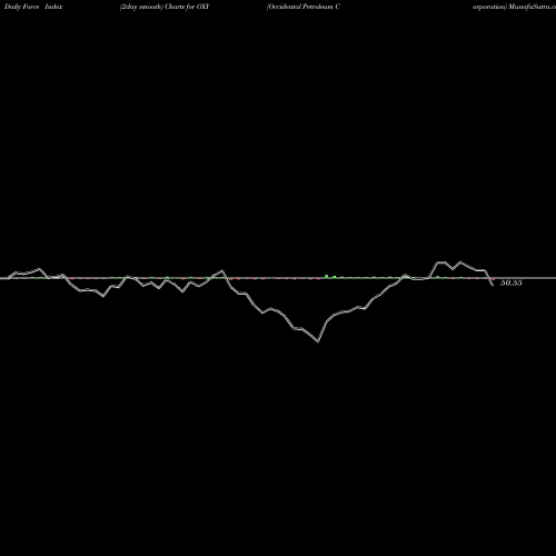 Force Index chart Occidental Petroleum Corporation OXY share NYSE Stock Exchange 