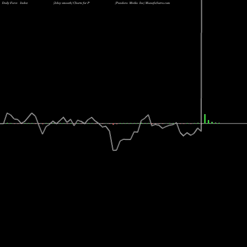 Force Index chart Pandora Media Inc P share NYSE Stock Exchange 