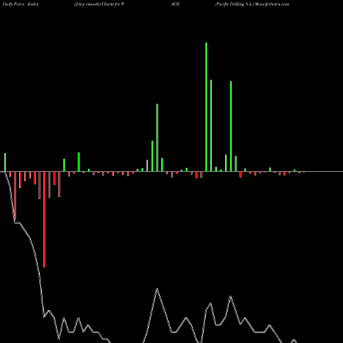 Force Index chart Pacific Drilling S.A. PACD share NYSE Stock Exchange 