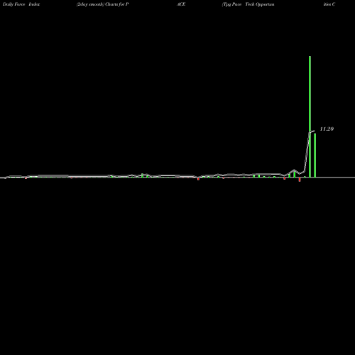 Force Index chart Tpg Pace Tech Opportunities Corp Cl A PACE share NYSE Stock Exchange 