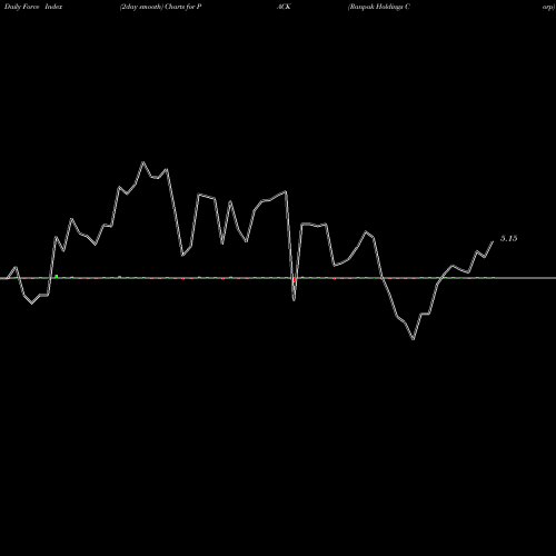 Force Index chart Ranpak Holdings Corp PACK share NYSE Stock Exchange 