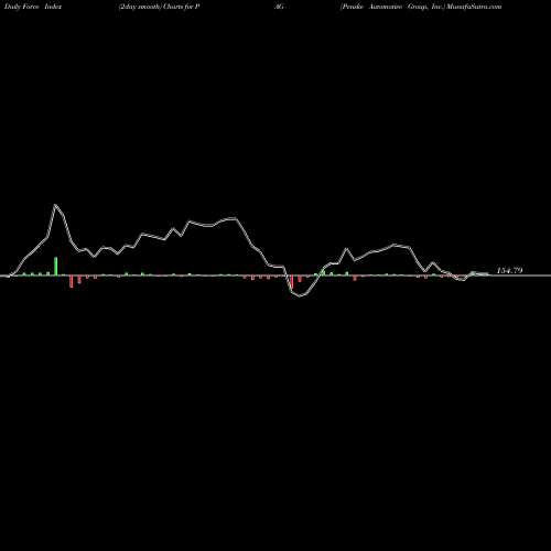 Force Index chart Penske Automotive Group, Inc. PAG share NYSE Stock Exchange 