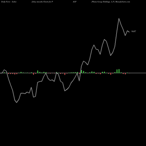 Force Index chart Plains Group Holdings, L.P. PAGP share NYSE Stock Exchange 