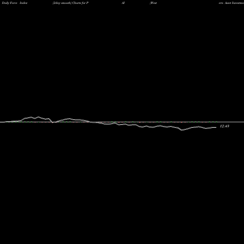 Force Index chart Western Asset Investment Grade Income Fund Inc. PAI share NYSE Stock Exchange 