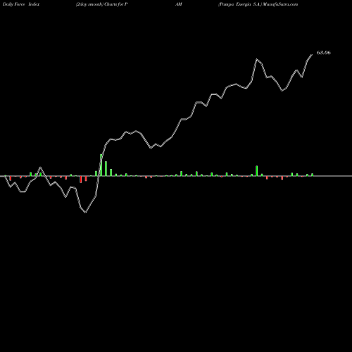 Force Index chart Pampa Energia S.A. PAM share NYSE Stock Exchange 