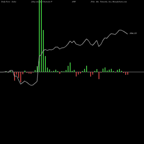 Force Index chart Palo Alto Networks, Inc. PANW share NYSE Stock Exchange 