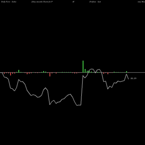 Force Index chart Verifone Systems PAY share NYSE Stock Exchange 
