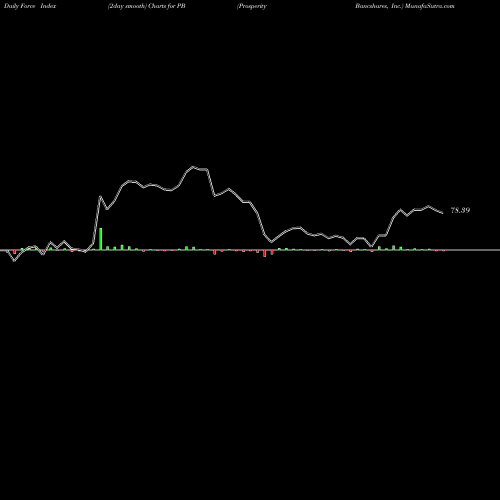 Force Index chart Prosperity Bancshares, Inc. PB share NYSE Stock Exchange 