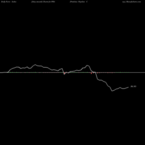 Force Index chart Pembina Pipeline Corp. PBA share NYSE Stock Exchange 