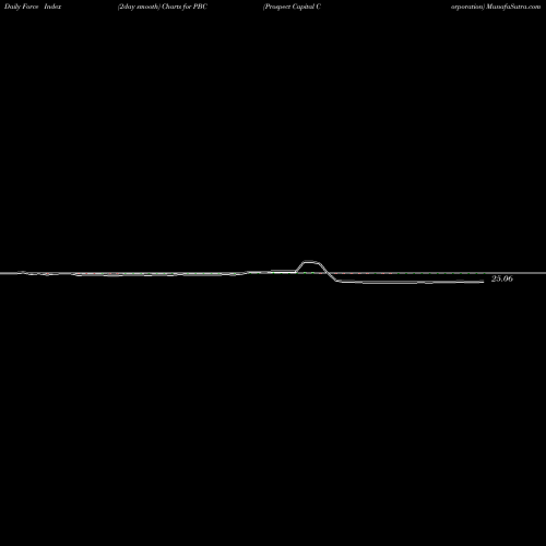 Force Index chart Prospect Capital Corporation PBC share NYSE Stock Exchange 
