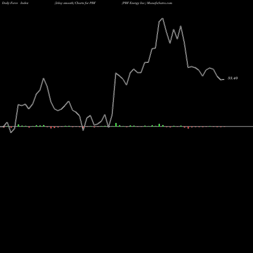 Force Index chart PBF Energy Inc. PBF share NYSE Stock Exchange 
