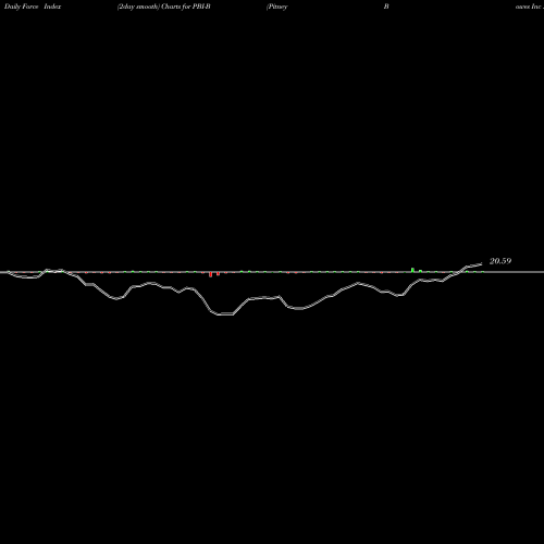 Force Index chart Pitney Bowes Inc .6.70% Notes PBI-B share NYSE Stock Exchange 