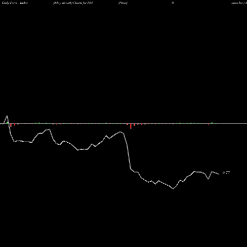 Force Index chart Pitney Bowes Inc. PBI share NYSE Stock Exchange 
