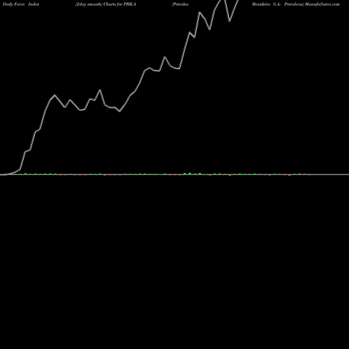 Force Index chart Petroleo Brasileiro S.A.- Petrobras PBR.A share NYSE Stock Exchange 