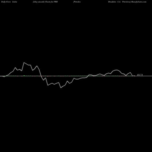 Force Index chart Petroleo Brasileiro S.A.- Petrobras PBR share NYSE Stock Exchange 