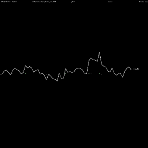 Force Index chart Permian Basin Royalty Trust PBT share NYSE Stock Exchange 