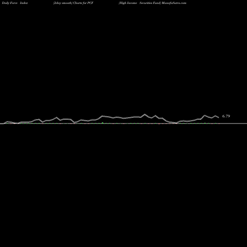 Force Index chart High Income Securities Fund PCF share NYSE Stock Exchange 