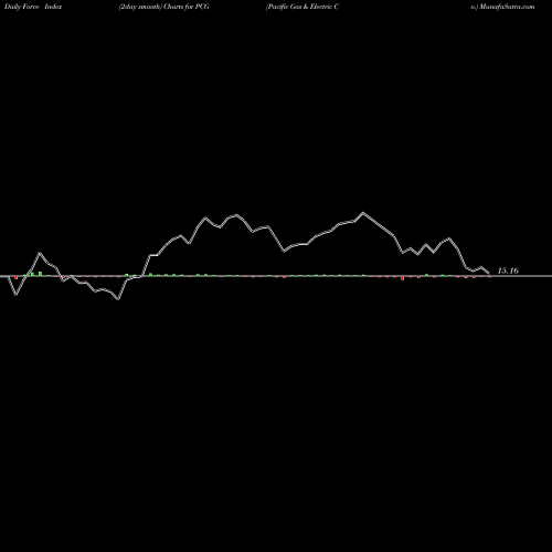 Force Index chart Pacific Gas & Electric Co. PCG share NYSE Stock Exchange 