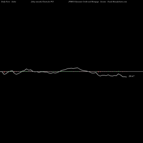Force Index chart PIMCO Dynamic Credit And Mortgage Income Fund PCI share NYSE Stock Exchange 