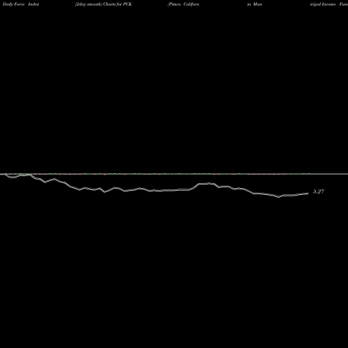 Force Index chart Pimco California Municipal Income Fund II PCK share NYSE Stock Exchange 