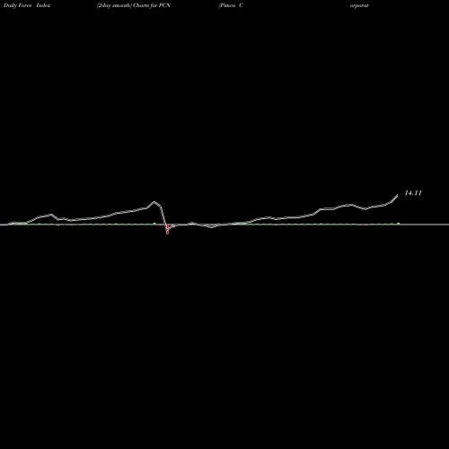 Force Index chart Pimco Corporate & Income Stategy Fund PCN share NYSE Stock Exchange 