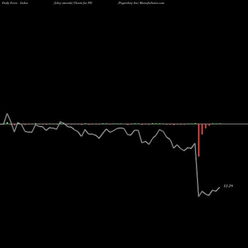 Force Index chart Pagerduty Inc PD share NYSE Stock Exchange 