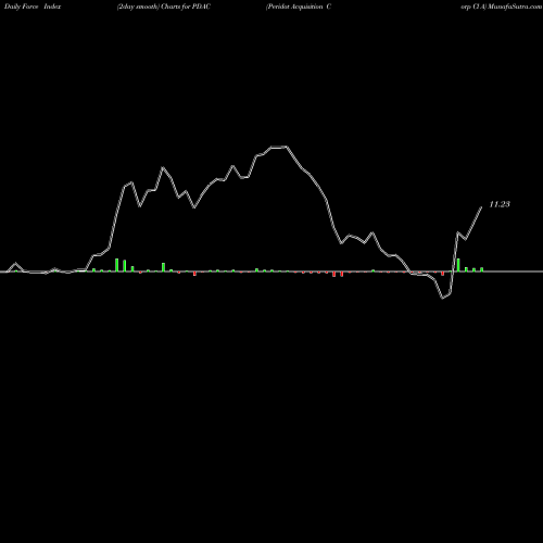 Force Index chart Peridot Acquisition Corp Cl A PDAC share NYSE Stock Exchange 