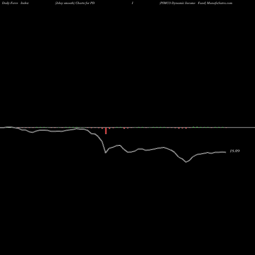 Force Index chart PIMCO Dynamic Income Fund PDI share NYSE Stock Exchange 