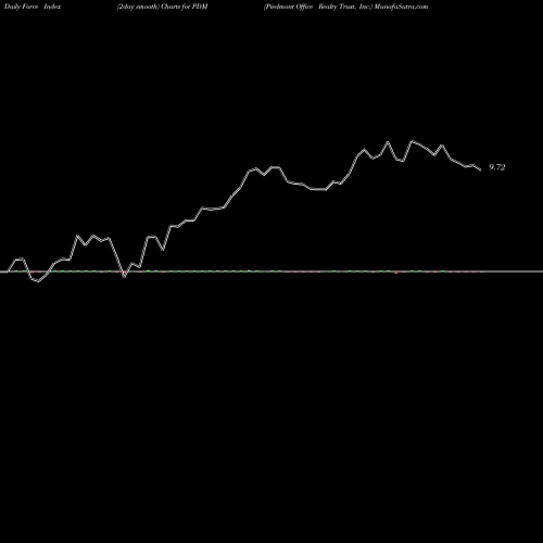 Force Index chart Piedmont Office Realty Trust, Inc. PDM share NYSE Stock Exchange 