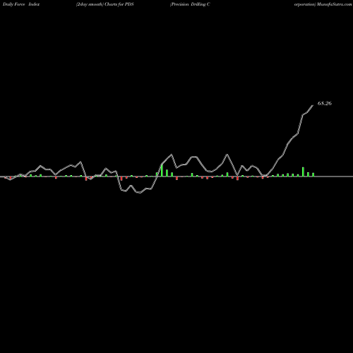 Force Index chart Precision Drilling Corporation PDS share NYSE Stock Exchange 