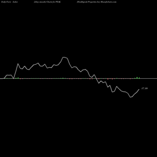 Force Index chart Healthpeak Properties Inc PEAK share NYSE Stock Exchange 