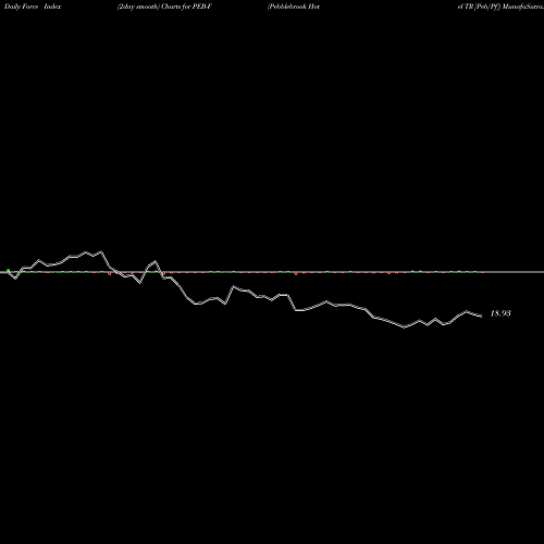 Force Index chart Pebblebrook Hotel TR [Peb/Pf] PEB-F share NYSE Stock Exchange 
