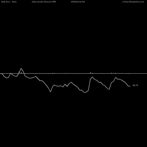 Force Index chart Pebblebrook Hotel Trust PEB share NYSE Stock Exchange 