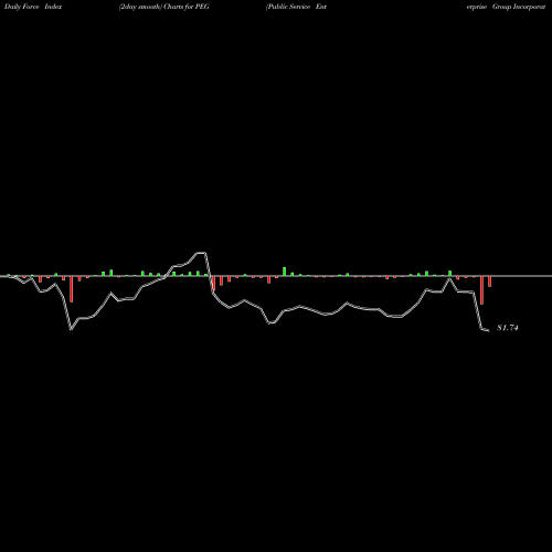 Force Index chart Public Service Enterprise Group Incorporated PEG share NYSE Stock Exchange 