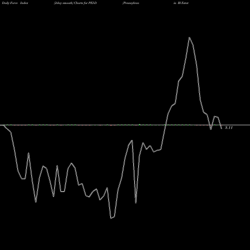 Force Index chart Pennsylvania Rl Estate Invt TR [Pei/Pd] PEI-D share NYSE Stock Exchange 