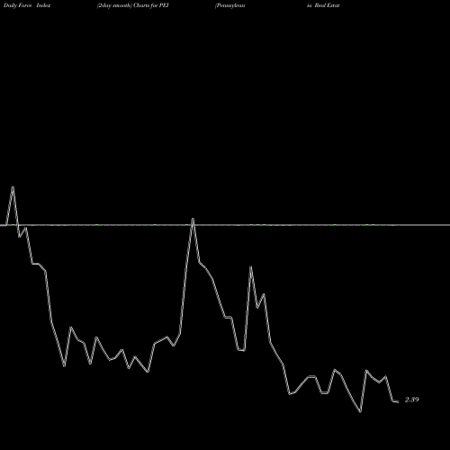 Force Index chart Pennsylvania Real Estate Investment Trust PEI share NYSE Stock Exchange 