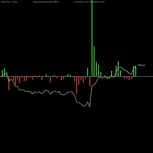 Force Index chart Penumbra, Inc. PEN share NYSE Stock Exchange 