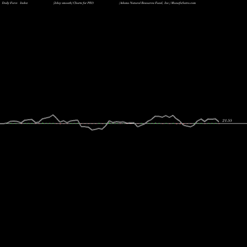 Force Index chart Adams Natural Resources Fund, Inc. PEO share NYSE Stock Exchange 