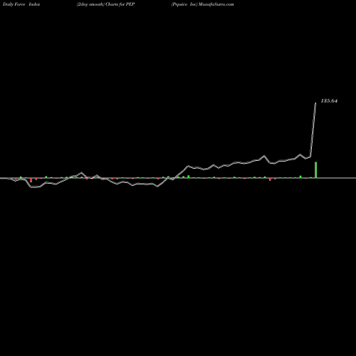 Force Index chart Pepsico Inc PEP share NYSE Stock Exchange 