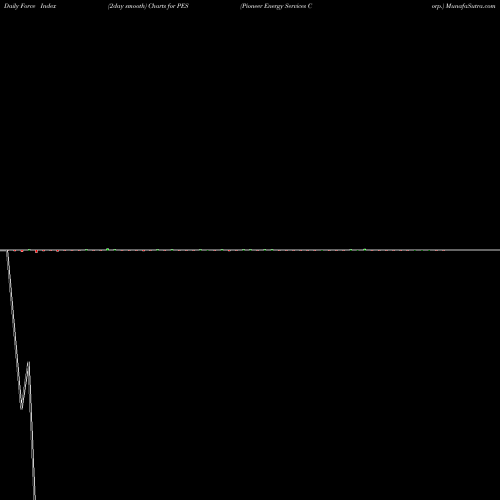 Force Index chart Pioneer Energy Services Corp. PES share NYSE Stock Exchange 
