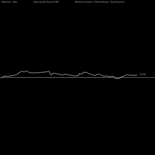 Force Index chart Flaherty & Crumrine Preferred Income Fund Incorporated PFD share NYSE Stock Exchange 