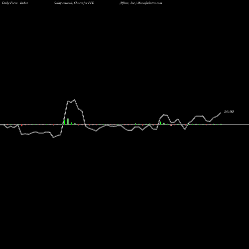 Force Index chart Pfizer, Inc. PFE share NYSE Stock Exchange 