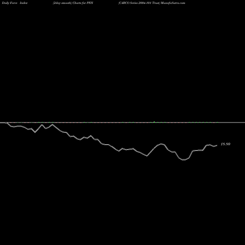 Force Index chart CABCO Series 2004-101 Trust PFH share NYSE Stock Exchange 